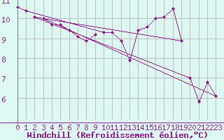 Courbe du refroidissement olien pour Courcouronnes (91)