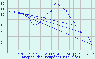 Courbe de tempratures pour Madrid / Retiro (Esp)