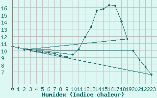 Courbe de l'humidex pour Pau (64)