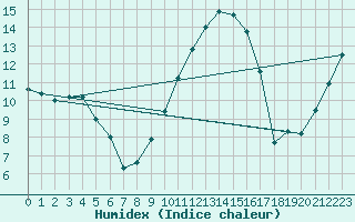 Courbe de l'humidex pour Charleville-Mzires (08)