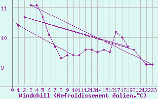 Courbe du refroidissement olien pour Aniane (34)