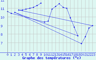 Courbe de tempratures pour Landivisiau (29)