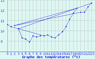 Courbe de tempratures pour Roujan (34)