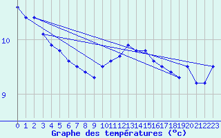 Courbe de tempratures pour Rochegude (26)