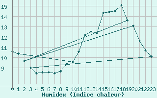 Courbe de l'humidex pour Seingbouse (57)