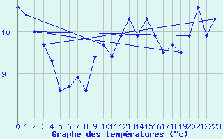 Courbe de tempratures pour Lannion (22)
