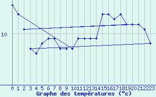 Courbe de tempratures pour Fayl-Billot (52)