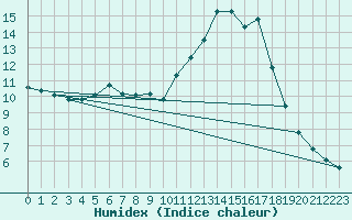 Courbe de l'humidex pour Bruck / Mur