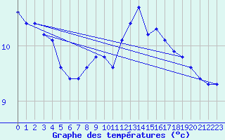 Courbe de tempratures pour Fains-Veel (55)