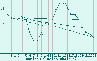 Courbe de l'humidex pour Boscombe Down