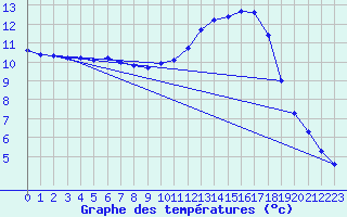 Courbe de tempratures pour Quimperl (29)