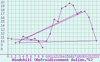 Courbe du refroidissement olien pour Beauvais (60)