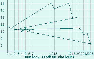 Courbe de l'humidex pour Saint-Yrieix-le-Djalat (19)