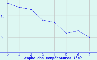 Courbe de tempratures pour Cheylard (07)