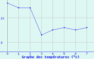 Courbe de tempratures pour Noiretable (42)