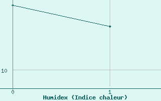 Courbe de l'humidex pour Angelholm