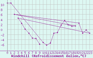 Courbe du refroidissement olien pour Masinasin Agdm