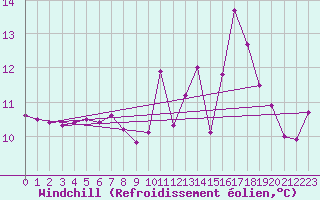 Courbe du refroidissement olien pour Lanvoc (29)