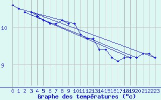 Courbe de tempratures pour Lista Fyr