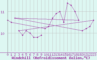 Courbe du refroidissement olien pour Sainte-Genevive-des-Bois (91)