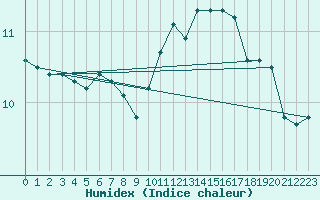 Courbe de l'humidex pour Clermont de l'Oise (60)