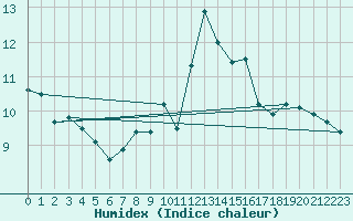 Courbe de l'humidex pour Cavalaire-sur-Mer (83)