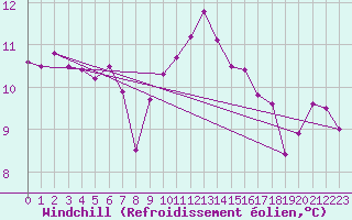 Courbe du refroidissement olien pour Ahaus