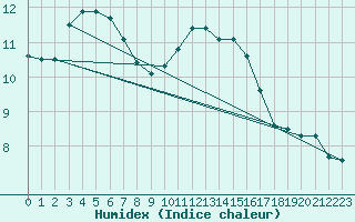 Courbe de l'humidex pour Munte (Be)