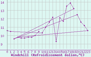 Courbe du refroidissement olien pour Ile de Groix (56)
