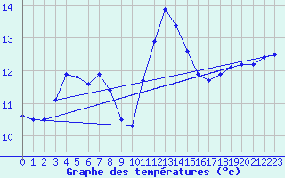 Courbe de tempratures pour Saint-Brieuc (22)
