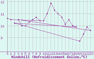 Courbe du refroidissement olien pour Nostang (56)