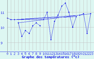 Courbe de tempratures pour Pointe de Chassiron (17)