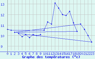 Courbe de tempratures pour Anholt