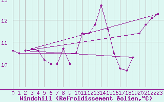 Courbe du refroidissement olien pour Nevers (58)
