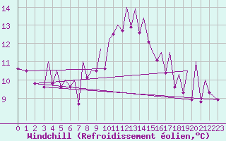 Courbe du refroidissement olien pour Bilbao (Esp)