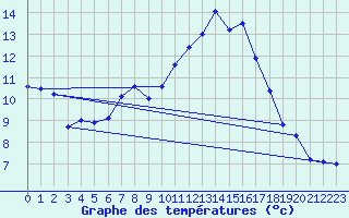 Courbe de tempratures pour Logrono (Esp)