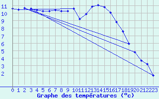 Courbe de tempratures pour Grandfresnoy (60)