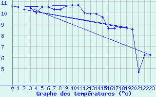 Courbe de tempratures pour Michelstadt-Vielbrunn