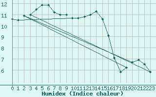 Courbe de l'humidex pour Mullingar