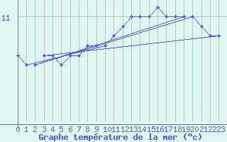 Courbe de temprature de la mer  pour la bouée 62304