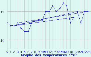 Courbe de tempratures pour Croisette (62)