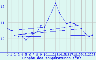 Courbe de tempratures pour Recoules de Fumas (48)