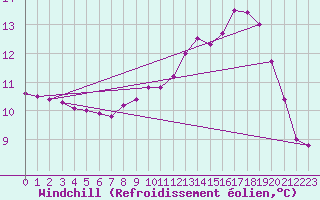 Courbe du refroidissement olien pour Bridel (Lu)