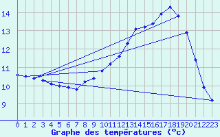 Courbe de tempratures pour Bridel (Lu)