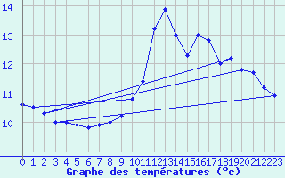 Courbe de tempratures pour Langres (52) 