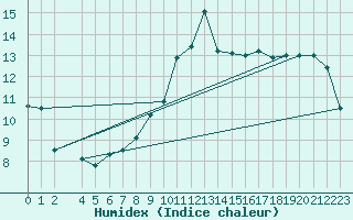 Courbe de l'humidex pour Robledo de Chavela