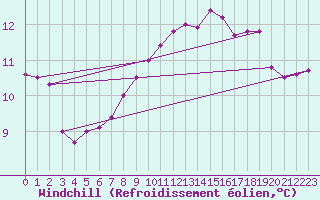 Courbe du refroidissement olien pour Aytr-Plage (17)