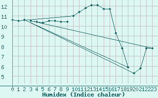 Courbe de l'humidex pour Ljungby