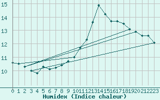 Courbe de l'humidex pour Ontinyent (Esp)