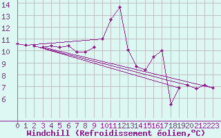 Courbe du refroidissement olien pour Ebnat-Kappel